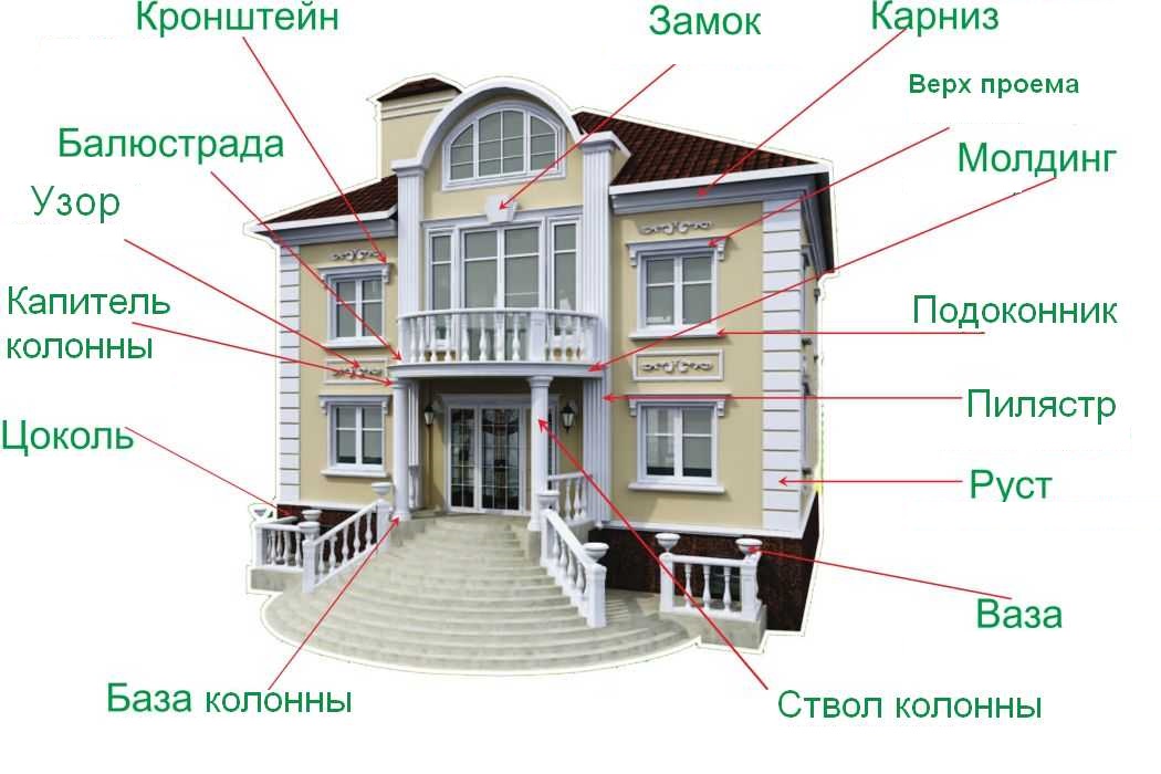 Декоративные элементы фасада здания названия и картинки